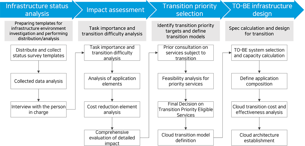 Cloud Architecture Establishment image